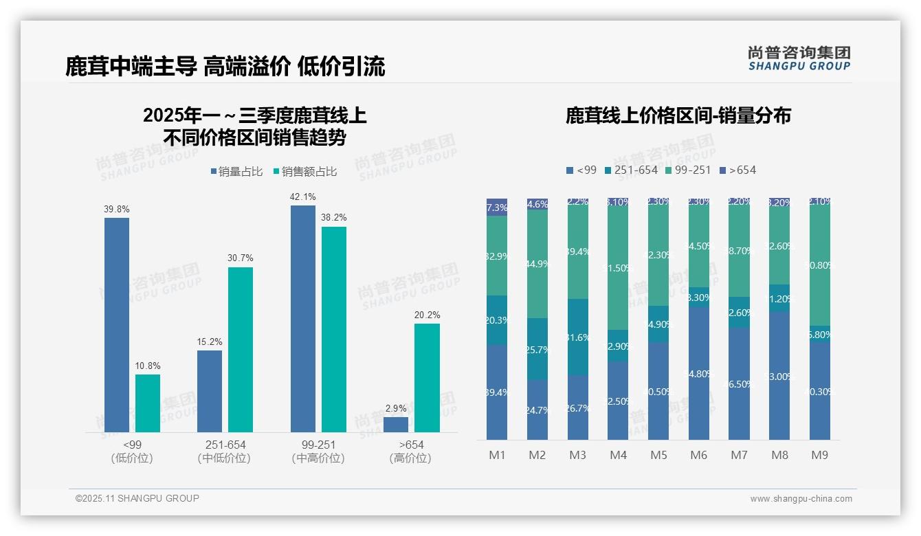 天猫鹿茸销售额占比超60%25,主导市场趋势:这一结论来自尚普咨询集团权威报告-2025年11月-鹿茸-38