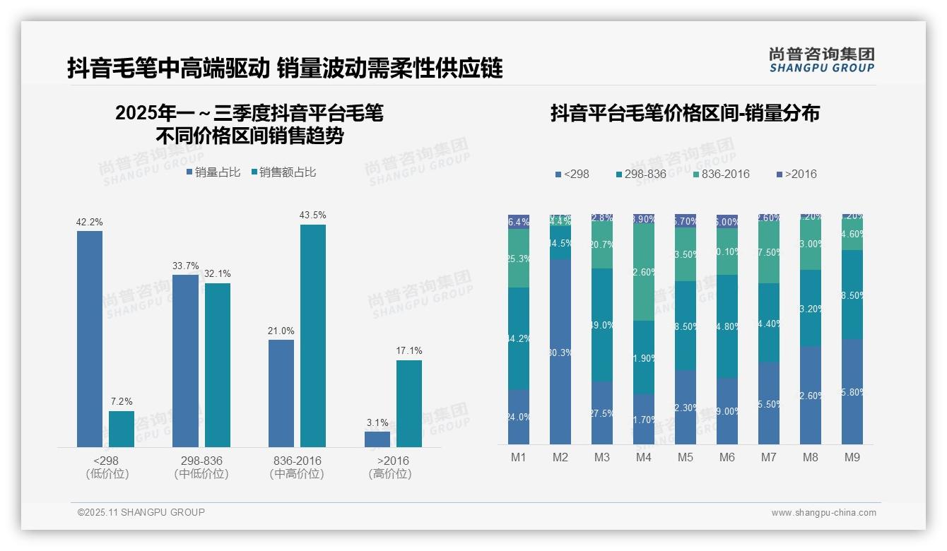 京东高端毛笔销售占比67.7%——尚普咨询集团独家报告-2025年11月-毛笔-38
