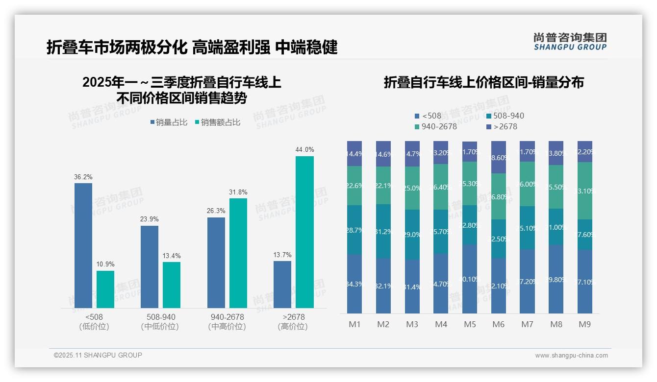 高端折叠自行车贡献44.0%销售额——引自尚普咨询集团消费者调研报告-2025年11月-折叠自行车-38