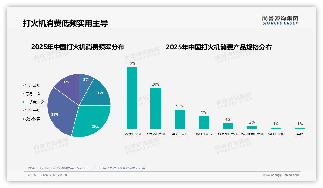 42%一次性规格主导_环保充气打火机如何破局——尚普咨询集团消费研究-2026年1月-打火机-38
