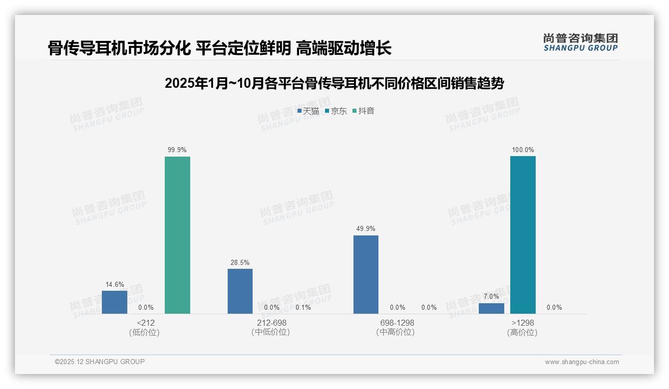 骨传导耳机健康需求29%占比，听力保护成最大卖点——尚普咨询集团行业观察-2025年12月-骨传导耳机-38
