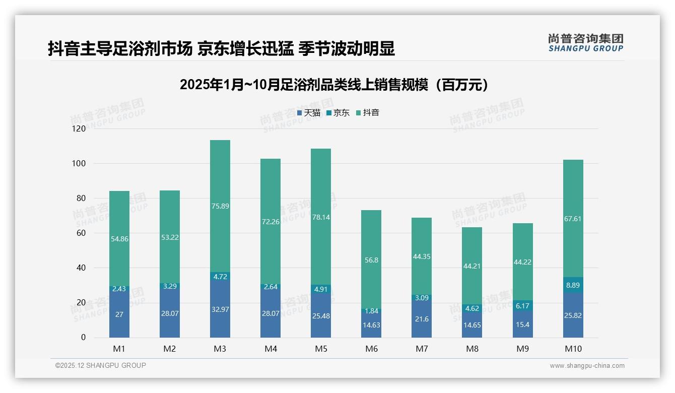 抖音足浴剂销售额5.94亿元超60%份额，内容电商爆发——尚普咨询集团独家披露-2025年12月-足浴剂-38