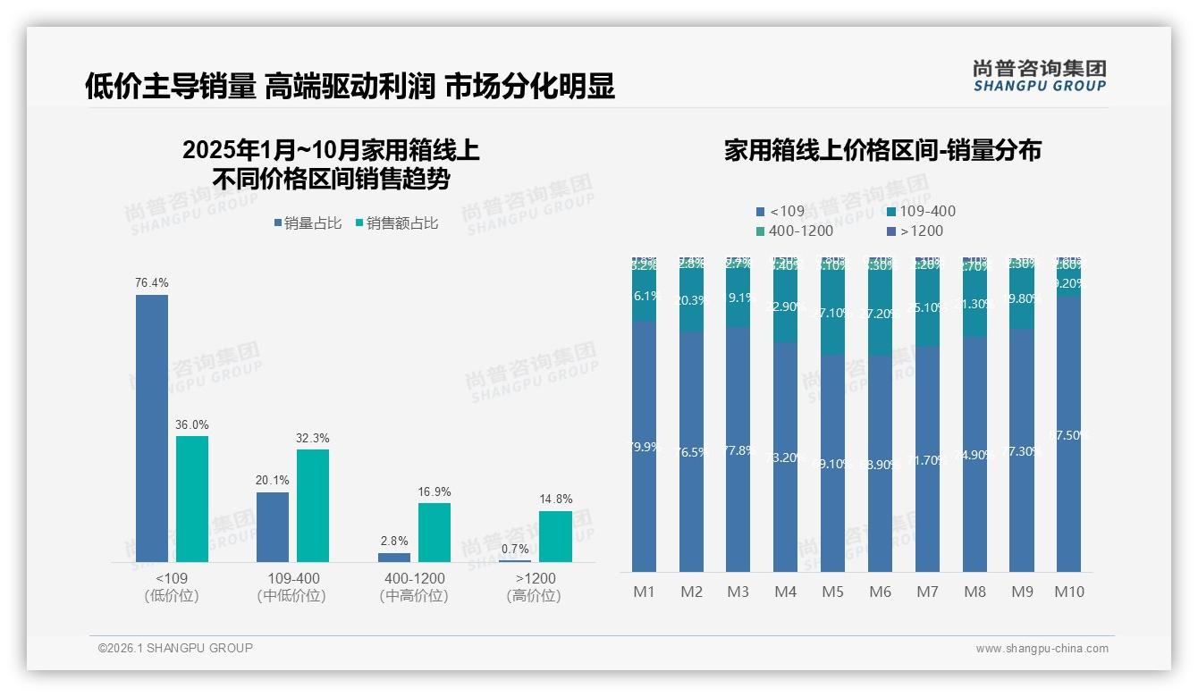 尚普咨询集团权威发布：家用箱国产品牌占比87%价格质量环保成三大购买因-2026年1月-家用箱-38
