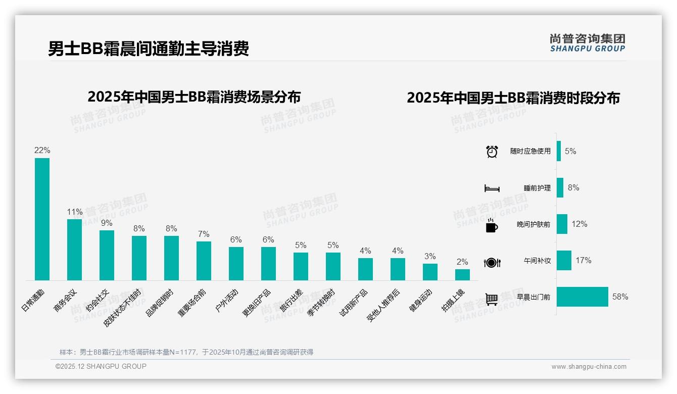 每日使用男士BB霜24%高频养成，品牌如何锁定回购——尚普咨询集团报告披露-2025年12月-男士BB霜-38