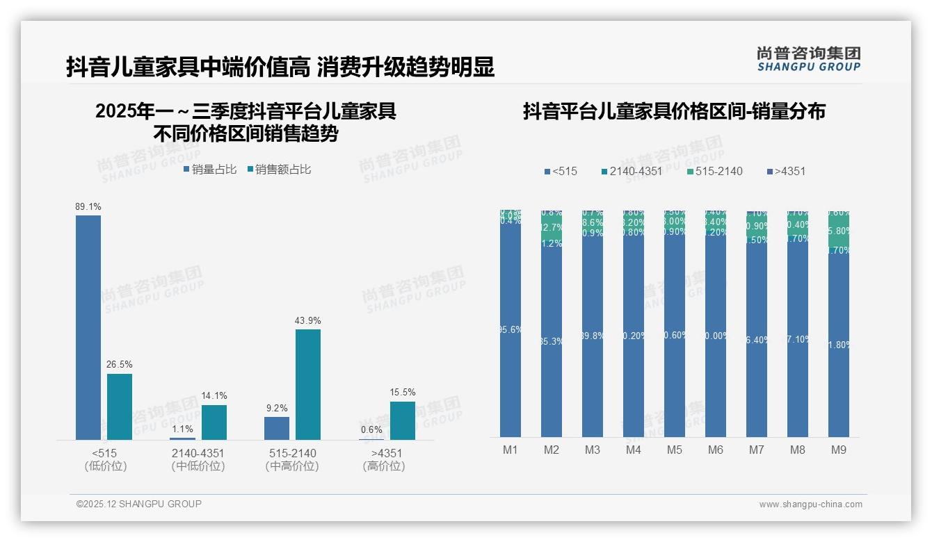 500到3000元71%家庭主力预算，儿童家具中端价格战打响——尚普咨询集团行业观察-2025年12月-儿童家具-38