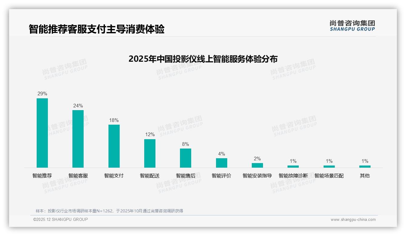 尚普咨询集团年度复盘：线上满意度73%背后，退货与客服体验成投影仪品牌下一赛点-2025年12月-投影仪-38