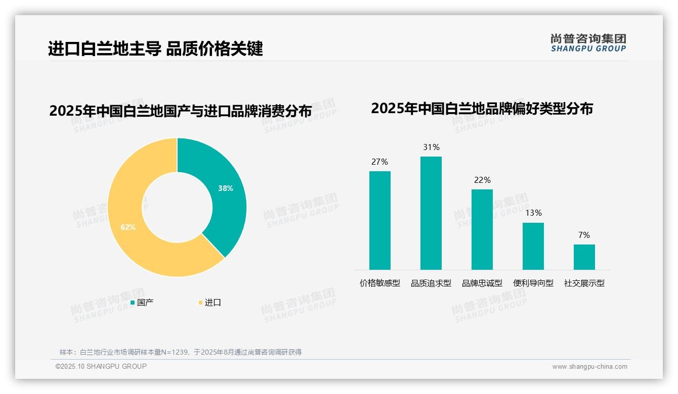 62%消费者选择进口白兰地——尚普咨询集团趋势报告摘要-2025年10月-白兰地-38
