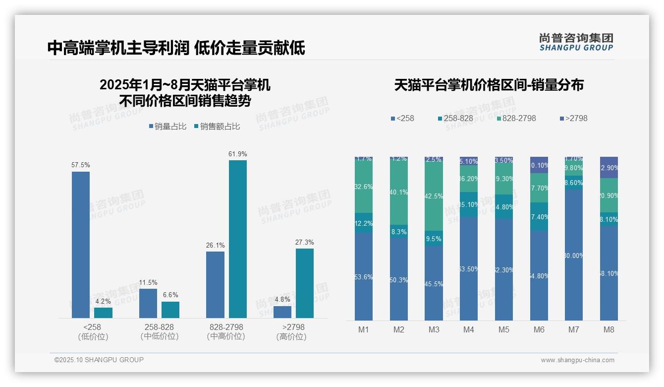 61.9%25销售额来自中高端掌机——引自尚普咨询集团消费者调研报告-2025年10月-掌机-38
