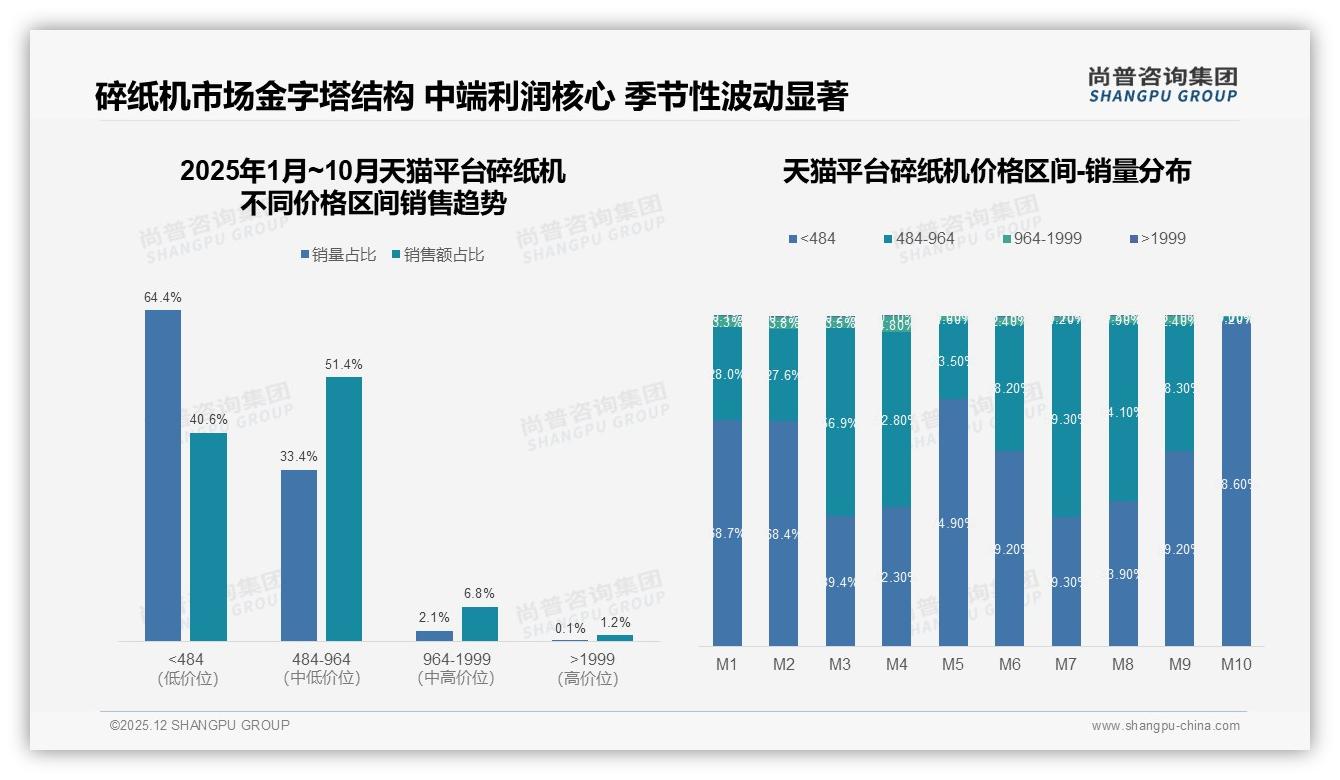尚普咨询集团权威发布：京东81.2%低价量占，天猫51.4%中端销额，抖音96.1%超低价-2025年12月-碎纸机-38