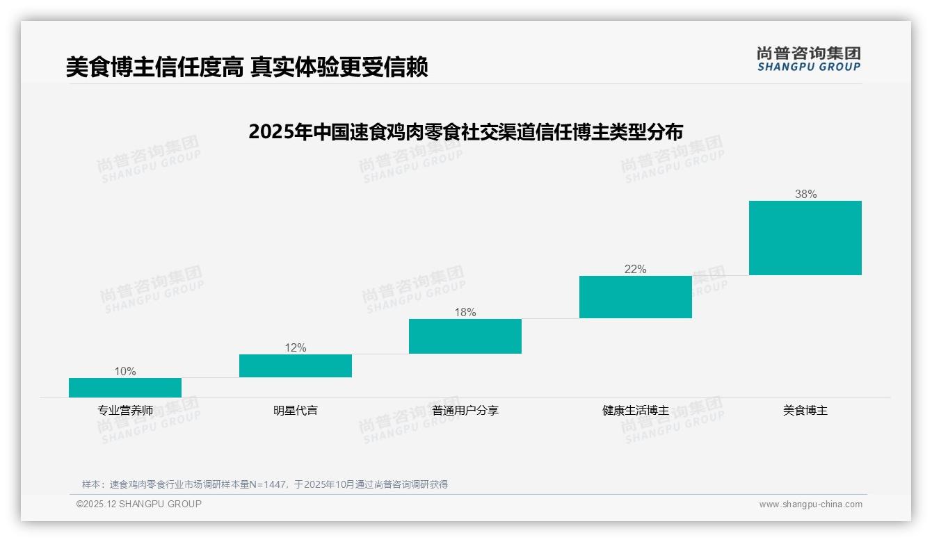 社交媒体广告偏好38%速食鸡肉零食投放打法——尚普咨询集团专题解读-2025年12月-速食鸡肉零食-38