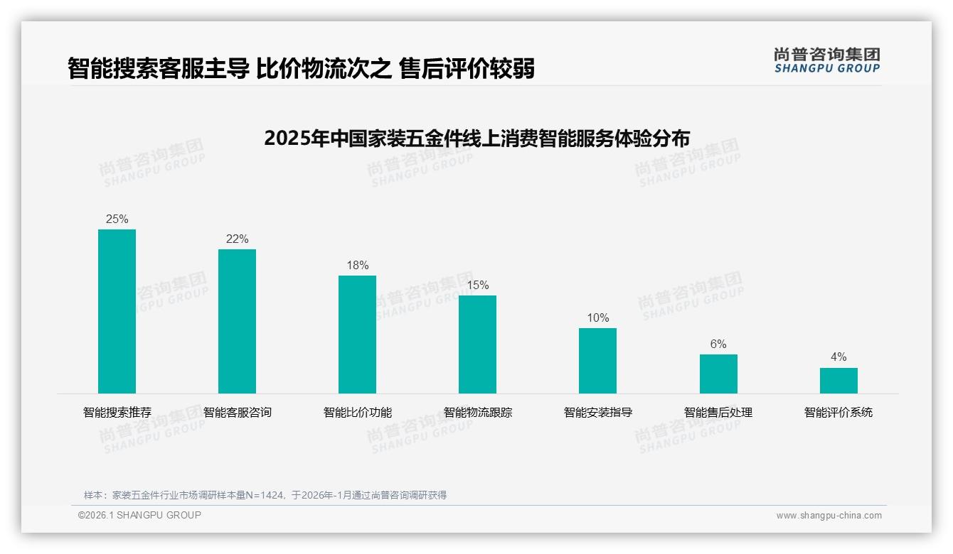 春季消费占31%旺季，家装五金件环保包装仅7%成新痛点——尚普咨询集团行业观察-2026年1月-家装五金件-38