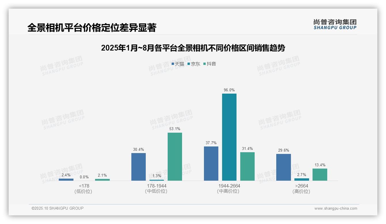 尚普咨询集团报告首次披露：京东全景相机96%销量集中中高端区间-2025年10月-全景相机-38