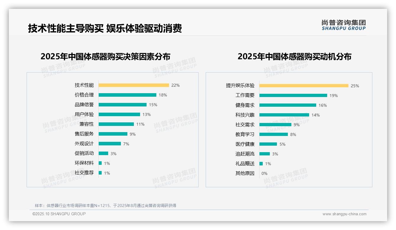 官方数据:尚普咨询集团报告显示娱乐体验驱动25%体感器消费-2025年10月-体感器-38