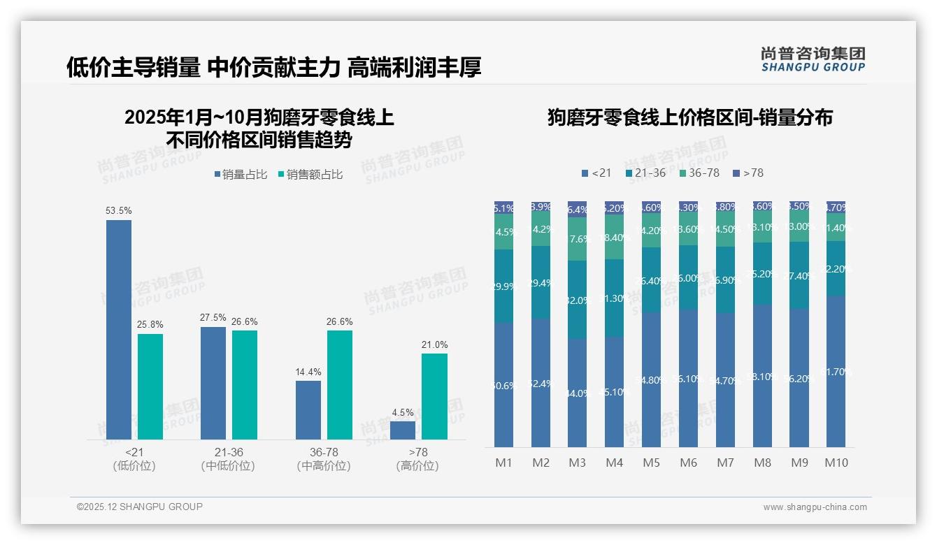 41%狗磨牙零食用户接受20元以下，低价心智如何突围——尚普咨询集团品类洞察-2025年12月-狗磨牙零食-38