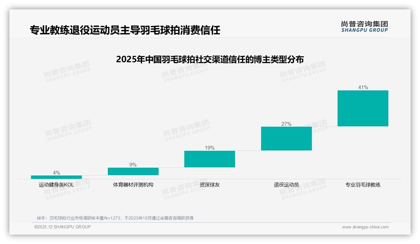 尚普咨询集团趋势雷达：200-500元羽毛球拍占38%，中端利润黄金区间-2025年12月-羽毛球拍-38