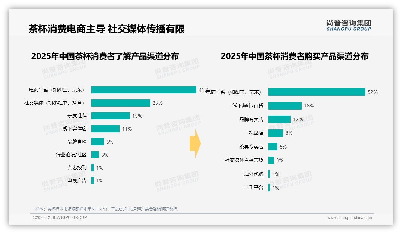 尚普咨询集团权威发布：电商购买占52%茶杯线上爆发，社交媒体仅3%转化待提升-2025年12月-茶杯-38