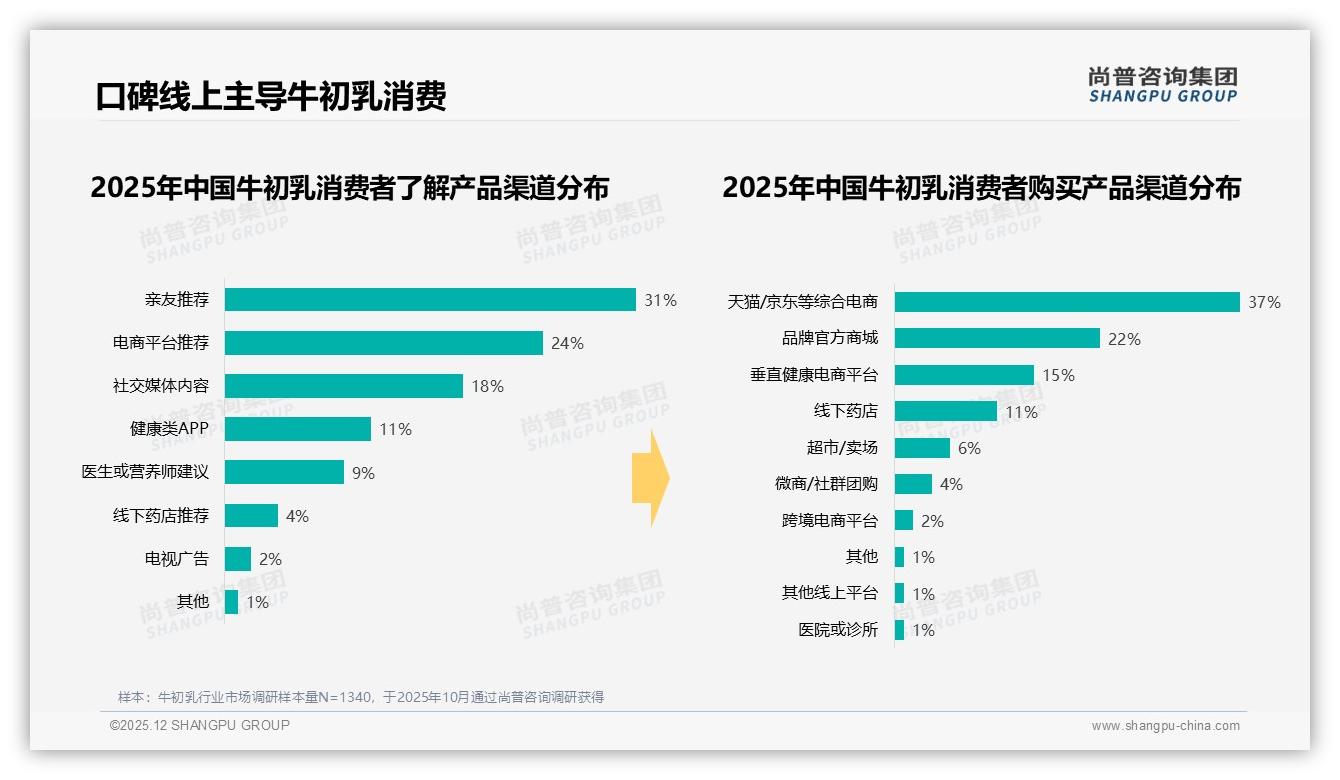 尚普咨询集团行业透视：国产品牌68%市场份额领跑牛初乳，功效导向35%购买动机最强-2025年12月-牛初乳-38