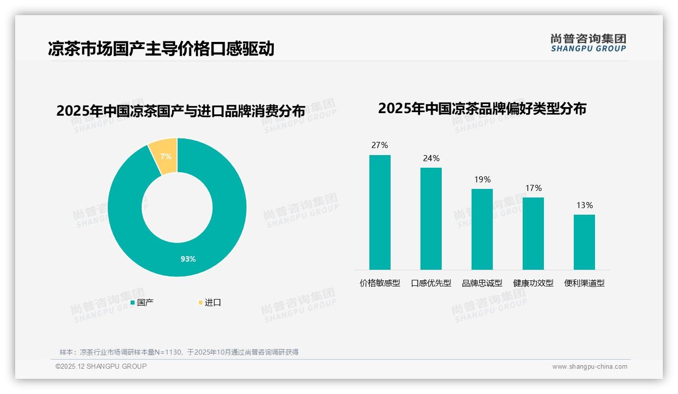 口感口味占27%解渴19%价格实惠16%，凉茶选购三要素锁定——尚普咨询集团凉茶调研结果-2025年12月-凉茶-38