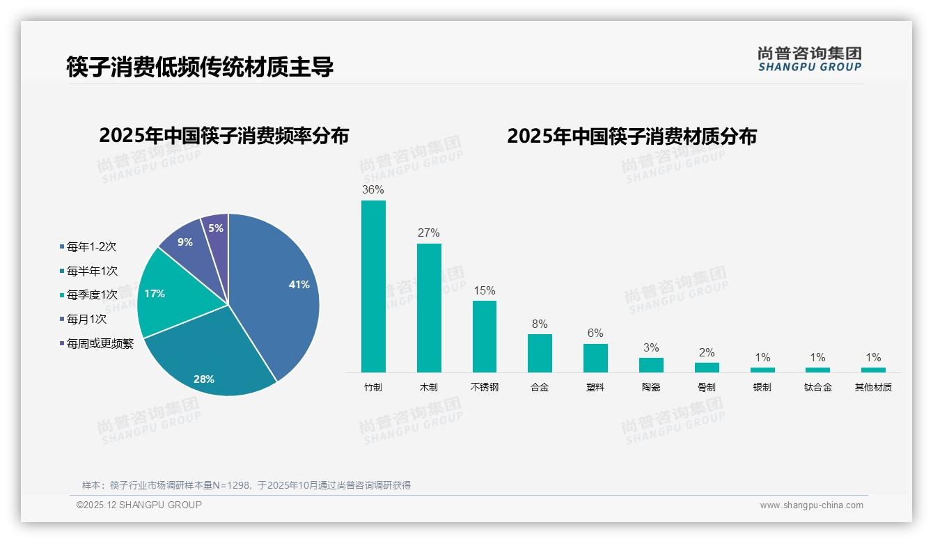 63%竹木材质主导_筷子环保升级溢价18%空间——尚普咨询集团数据洞察-2025年12月-筷子-38