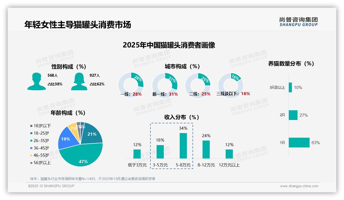 尚普咨询集团数据洞察：63%消费者只养1只猫，小规格猫罐头复购率提升30%-2025年12月-猫罐头-38