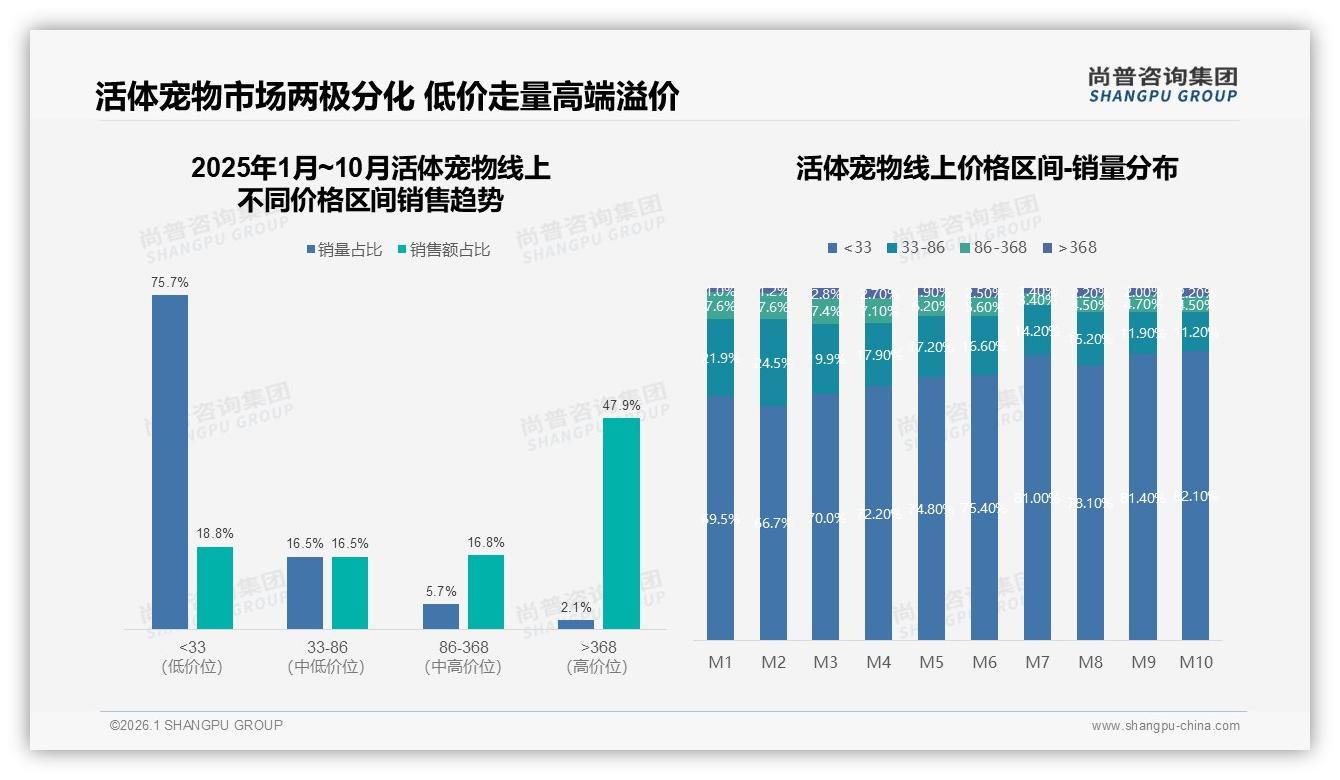 80%犬猫份额锁定活体宠物主流，健康情感双驱动引爆高端溢价-2026年1月-活体宠物-38