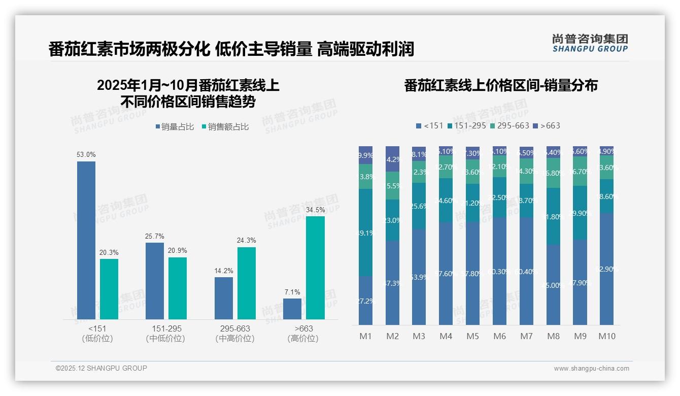 41%消费者信任认证医生，专业内容成番茄红素信任破圈密码-2025年12月-番茄红素-38