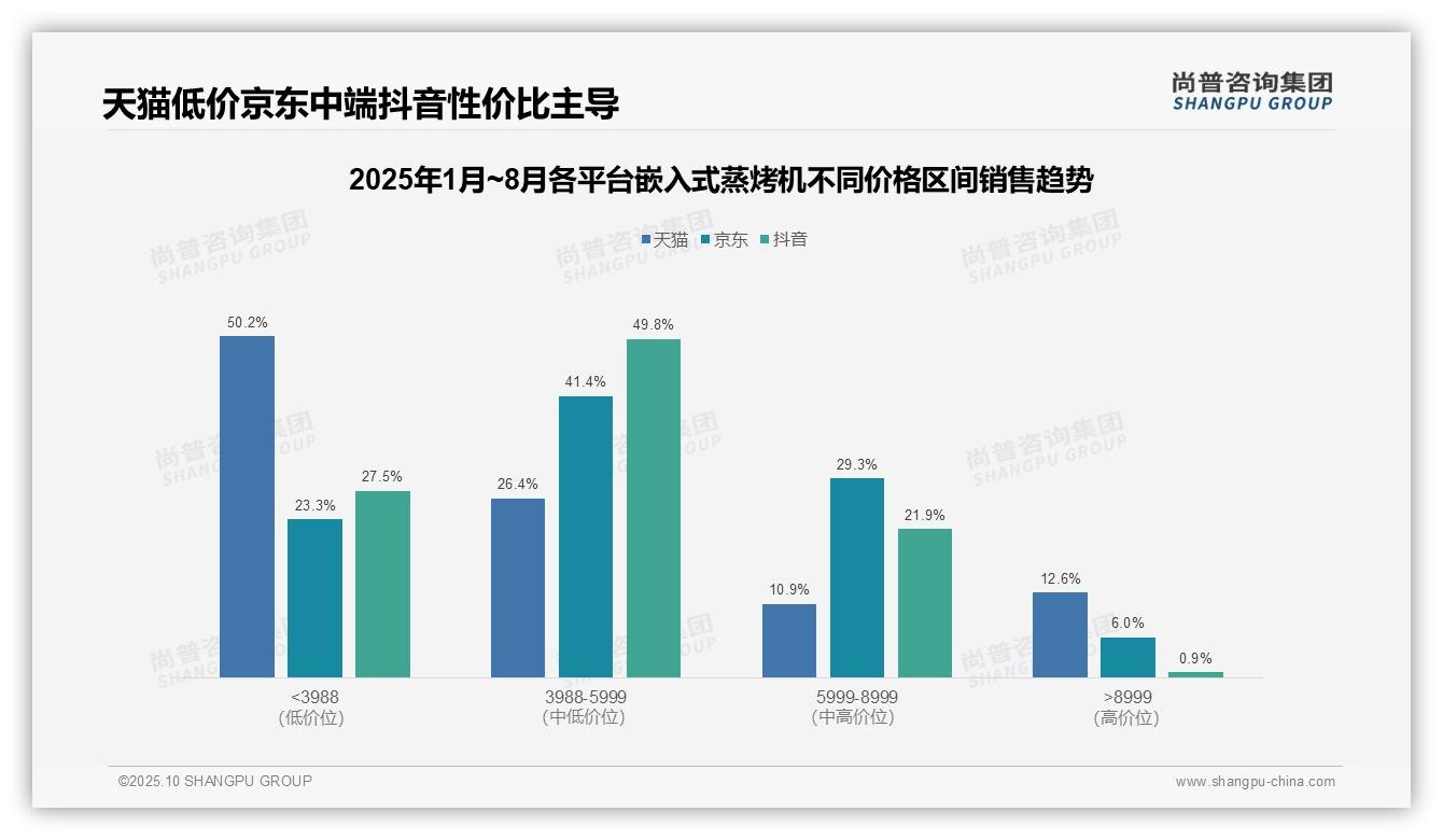 尚普咨询集团发布专项报告：嵌入式蒸烤机77.7%25销量来自低价产品-2025年10月-嵌入式蒸烤机-38
