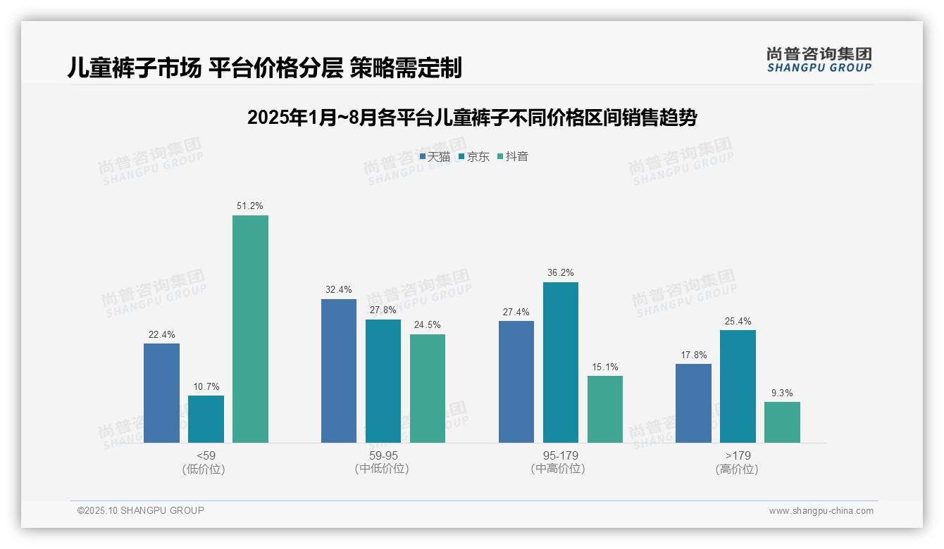 尚普咨询集团证实：抖音儿童裤子低价销量占比51.2%_揭示平台差异-2025年10月-儿童裤子-38