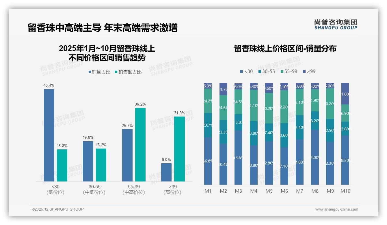 尚普咨询集团趋势雷达：价格上涨10%后38%消费者减少购买，留香珠高端化如何不破防-2025年12月-留香珠-38