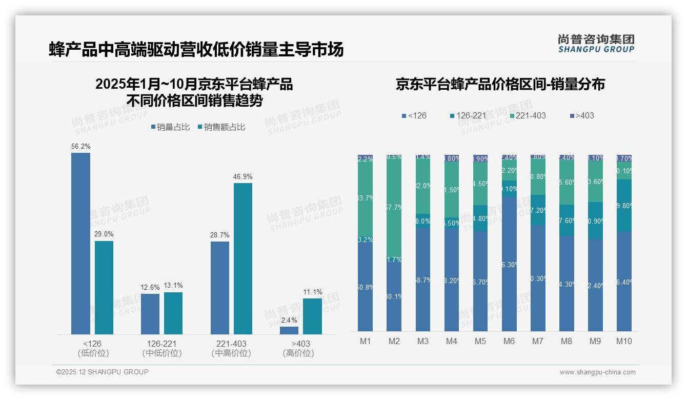 蜂产品79%国产偏好，品质保障型31%人群带来高端化机会——尚普咨询集团权威发布-2025年12月-蜂产品-38