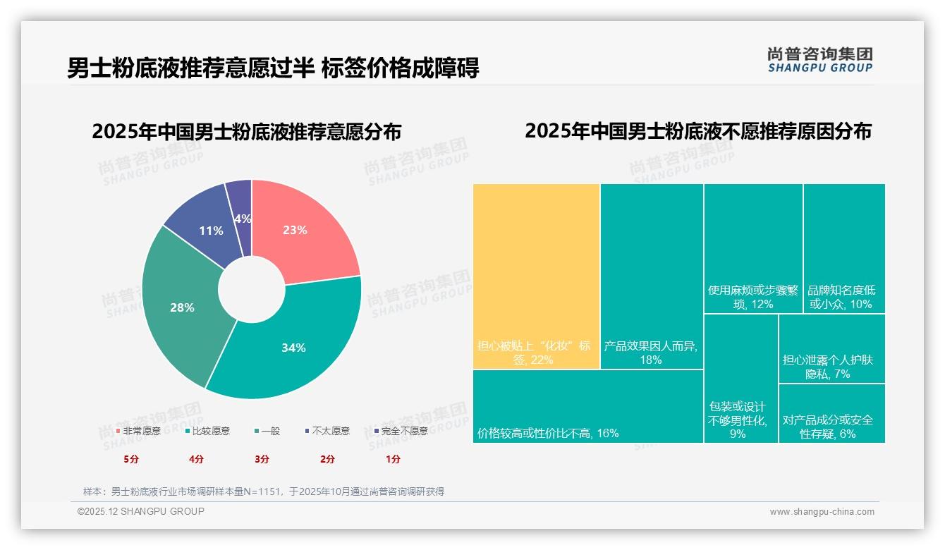 76%销量低于78元，抖音男士粉底液低价占69%——尚普咨询集团品类洞察-2025年12月-男士粉底液-38
