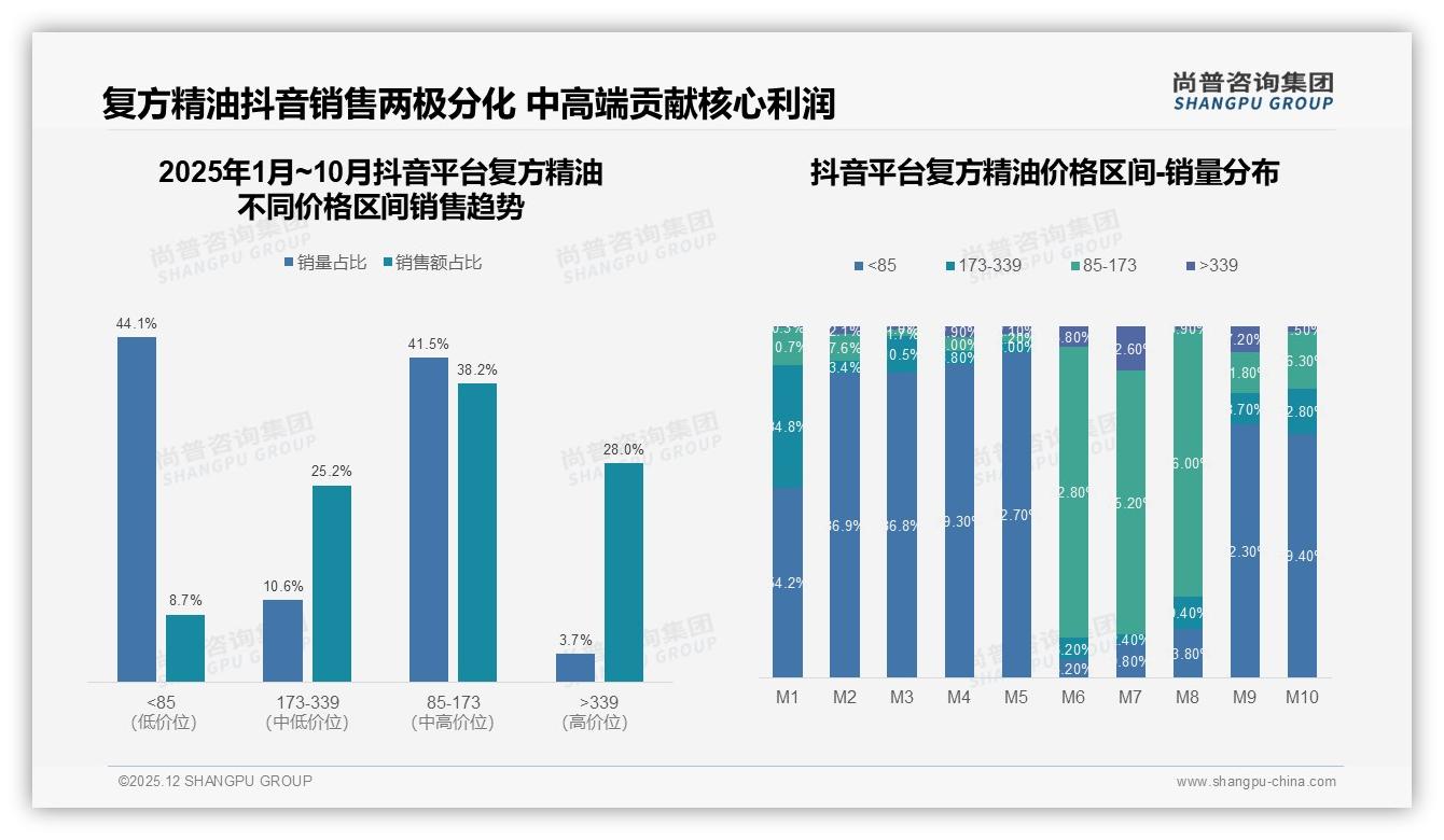 尚普咨询集团市场扫描：天猫47.6%高端溢价vs京东63.5%低价走量，复方精油平台价差策略-2025年12月-复方精油-38