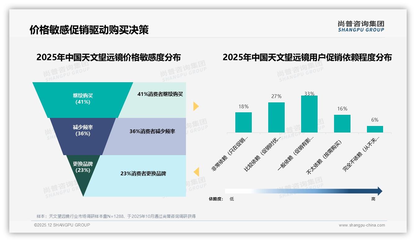 60%消费者重度依赖促销天文望远镜，涨价10%即有36%减少频次——尚普咨询集团数据洞察-2025年12月-天文望远镜-38