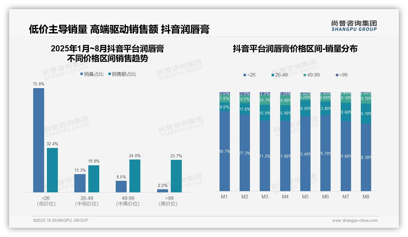 抖音润唇膏23.7%销售额来自高端产品，尚普咨询集团年度报告精华-2025年10月-润唇膏-38