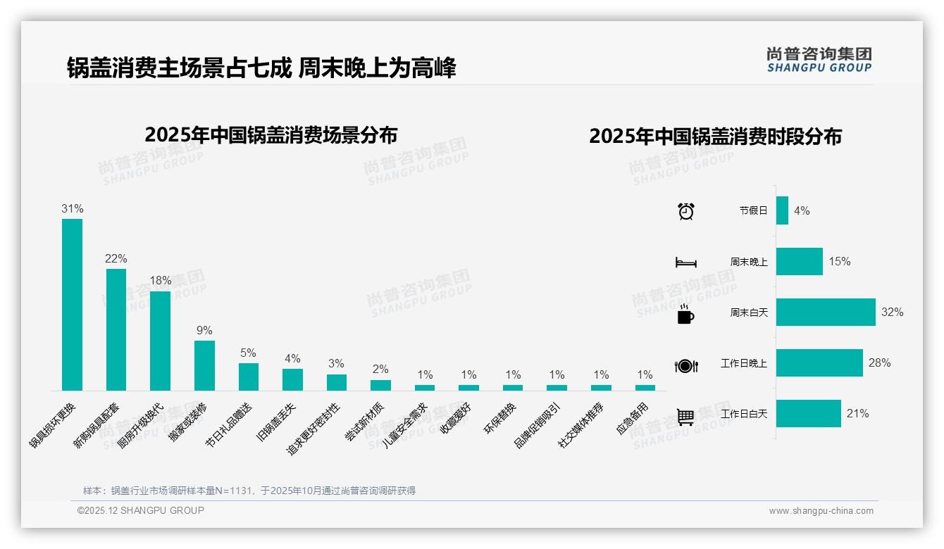 每3至5年41%家庭换锅盖，损坏更换占39%——尚普咨询集团深度调研-2025年12月-锅盖-38