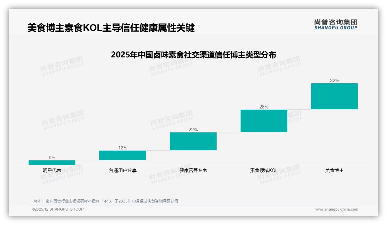 41%消费者靠电商平台买卤味素食_抖音占70%销售额成第一渠道——尚普咨询集团报告披露-2025年12月-卤味素食-38