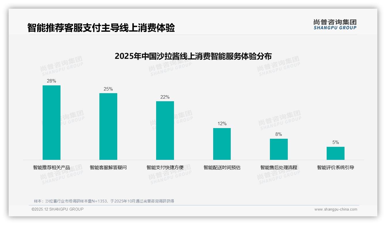 50-70%复购率占32%，沙拉酱品牌靠口味创新留客——尚普咨询集团品类洞察-2025年12月-沙拉酱-38