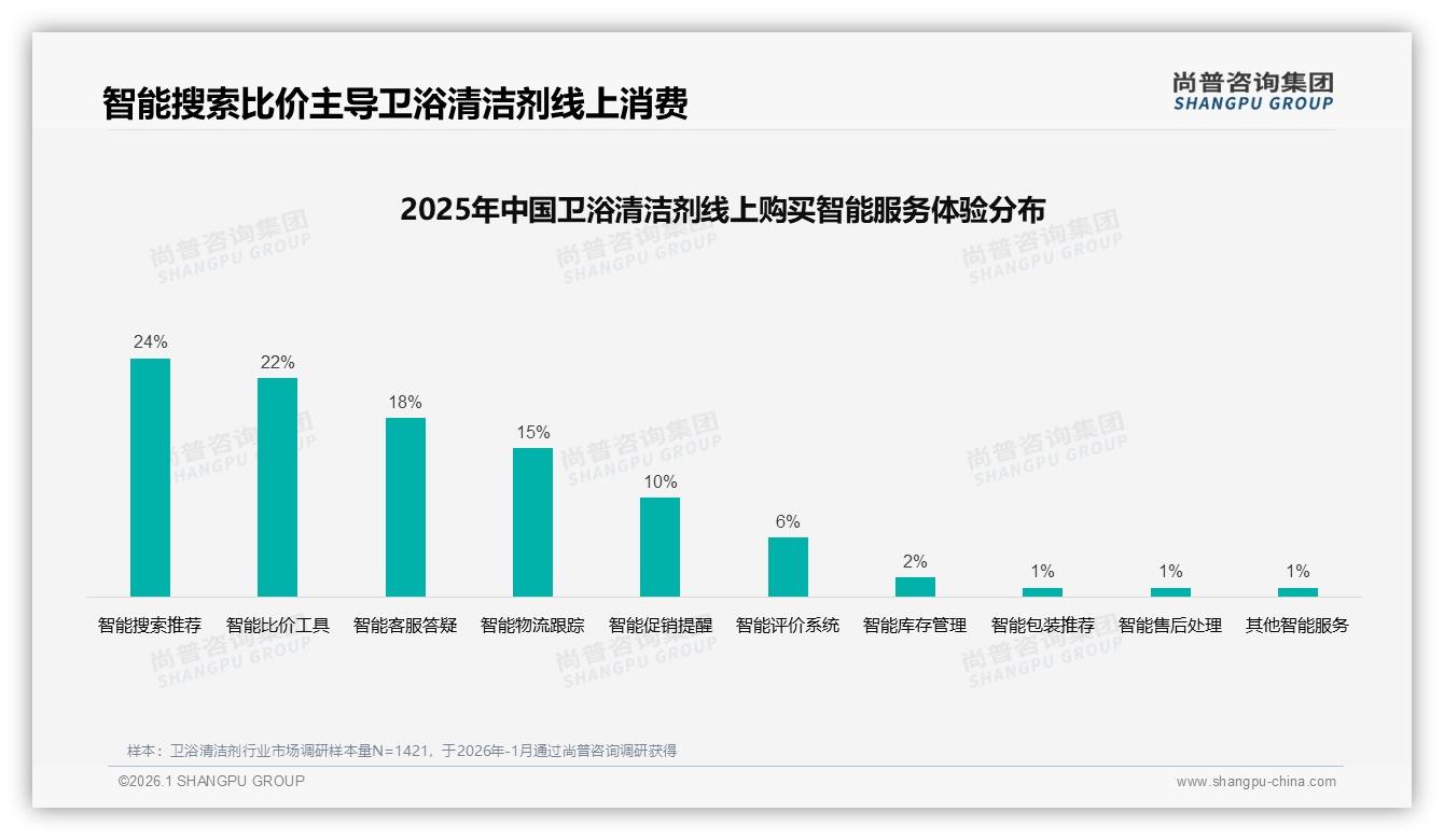 尚普咨询集团独家披露：78%消费者首选国产卫浴清洁剂，性价比成最大卖点-2026年1月-卫浴清洁剂-38