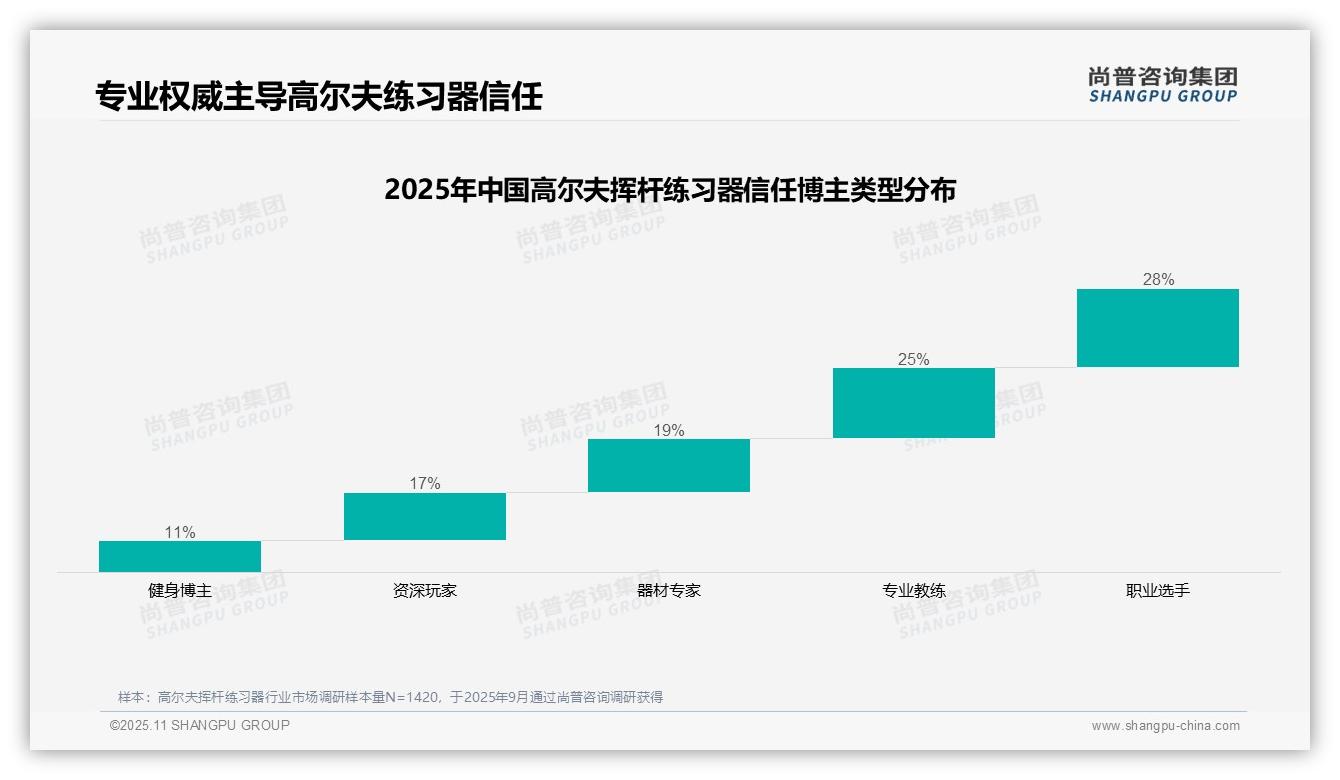 决策参考：尚普咨询集团报告强调职业选手28%信任度领跑高尔夫挥杆练习器市场-2025年11月-高尔夫挥杆练习器-38