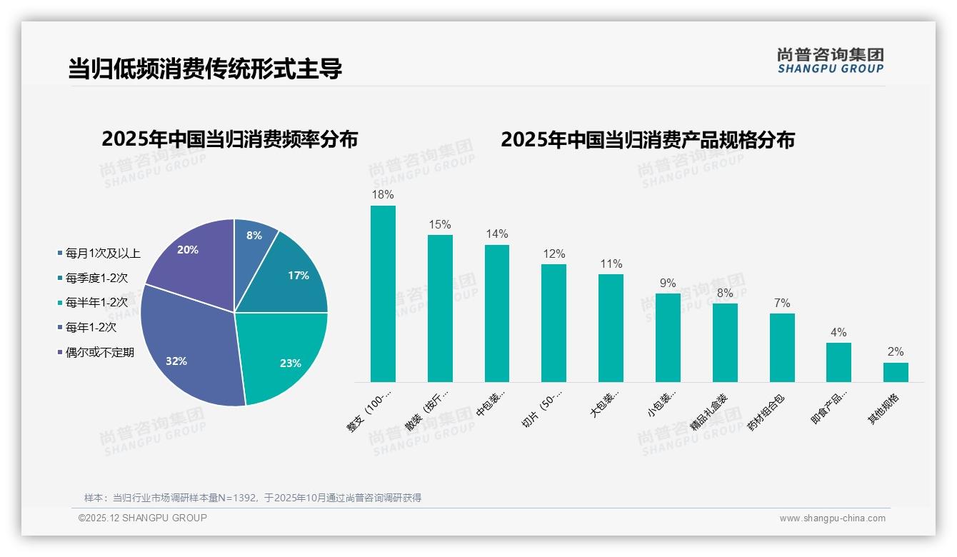 每年1到2次消费32%频次，当归即食化缺口待补——尚普咨询集团报告披露-2025年12月-当归-38