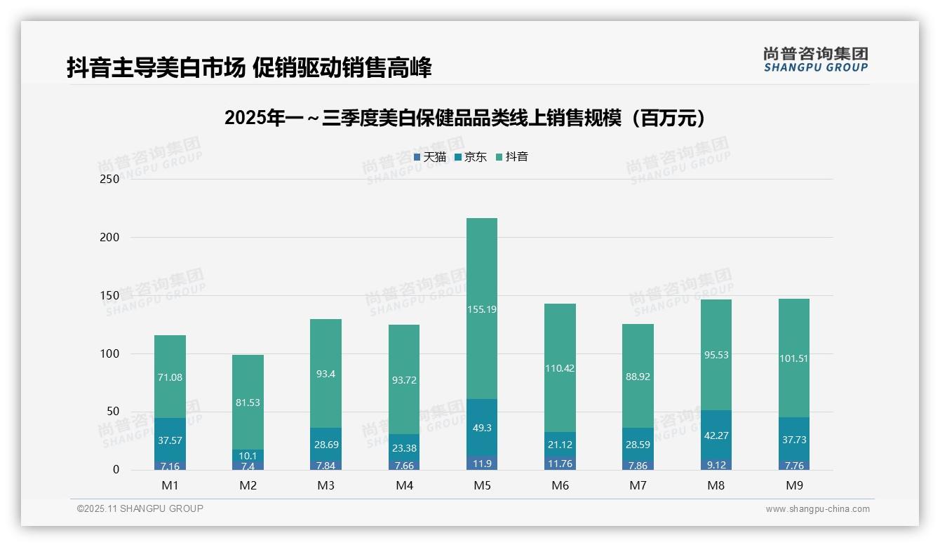 行业风向：尚普咨询集团报告提出高端美白保健品贡献33.0%销售额-2025年11月-美白保健品-38