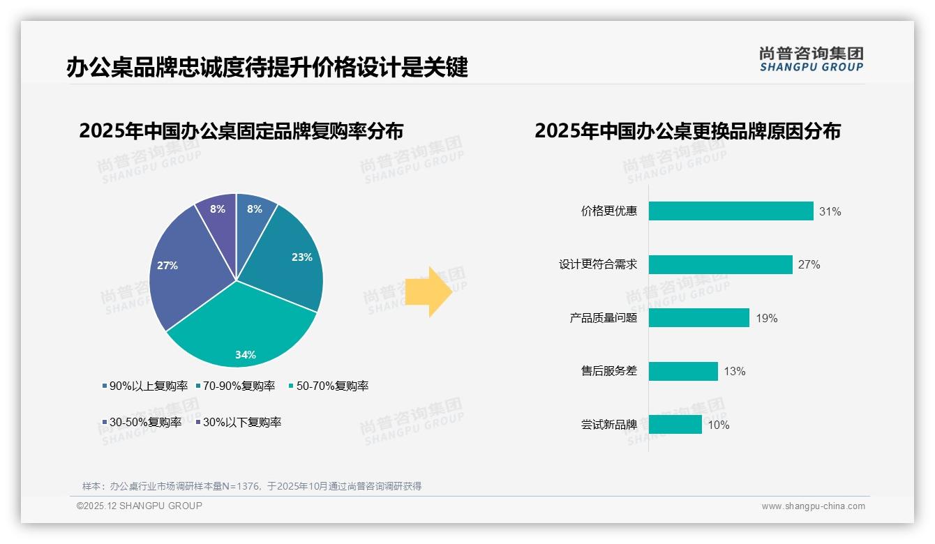 41%消费者遇涨价仍购买办公桌品牌忠诚度与价格敏感度并存——尚普咨询集团独家披露-2025年12月-办公桌-38