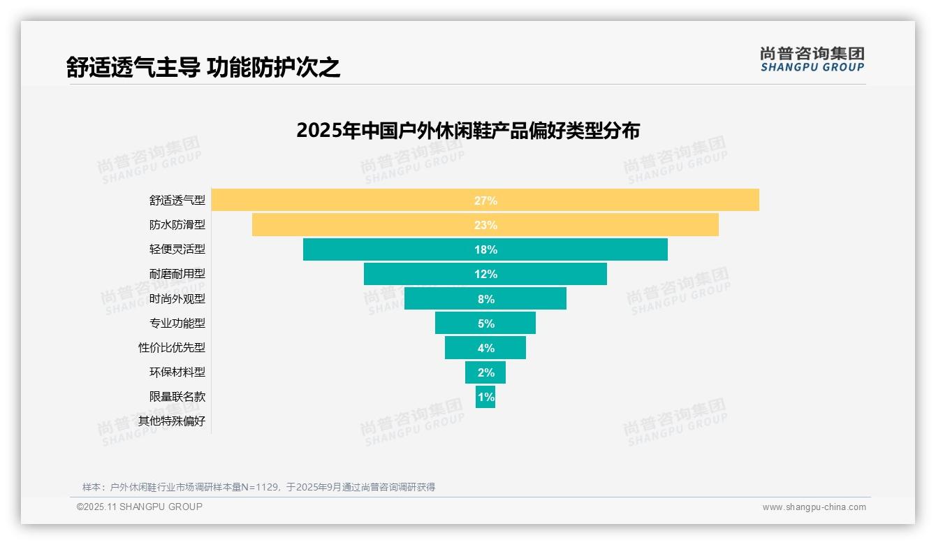 舒适透气型户外鞋以27%偏好领跑市场——尚普咨询集团趋势报告摘要-2025年11月-户外休闲鞋-38