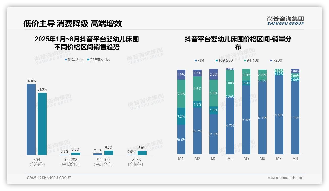 84.3%婴幼儿床围销售来自低价区间——尚普咨询集团趋势报告摘要-2025年10月-婴幼儿床围-38