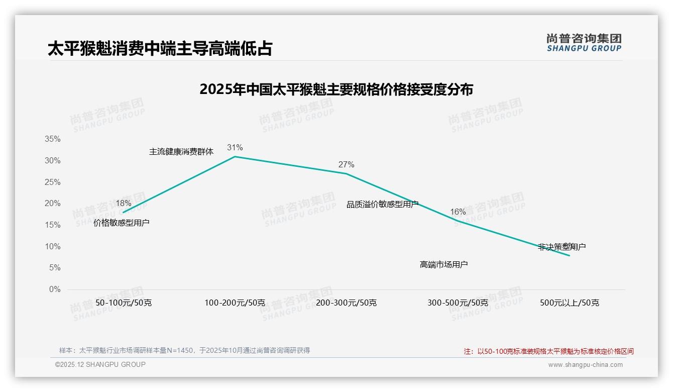 月收入8万+人群占56%太平猴魁高端礼品潜力待挖——尚普咨询集团报告披露-2025年12月-太平猴魁-38