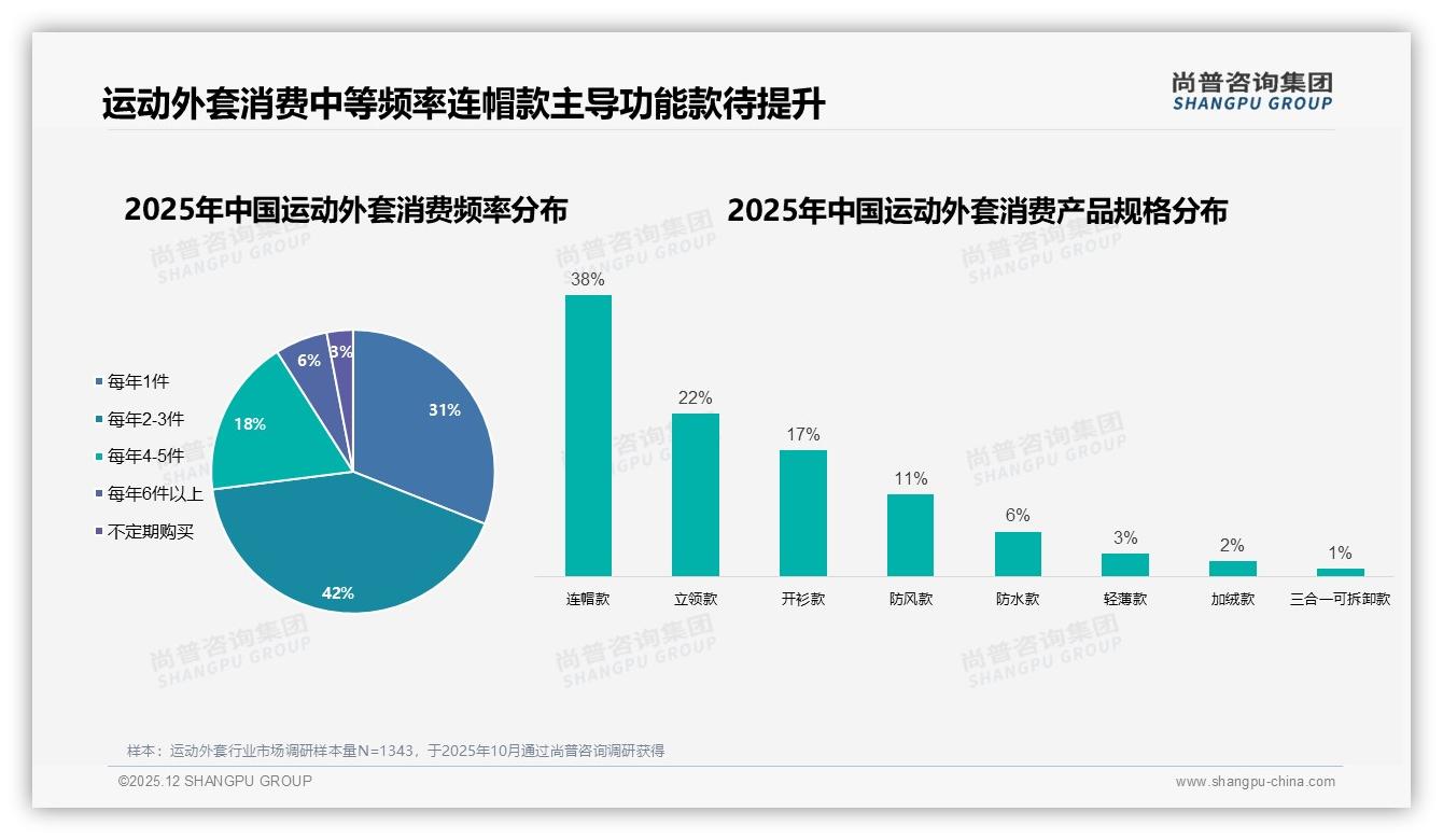 尚普咨询集团数据洞察：冬季销量占44%_秋冬旺季连帽款38%份额决胜-2025年12月-运动外套-38