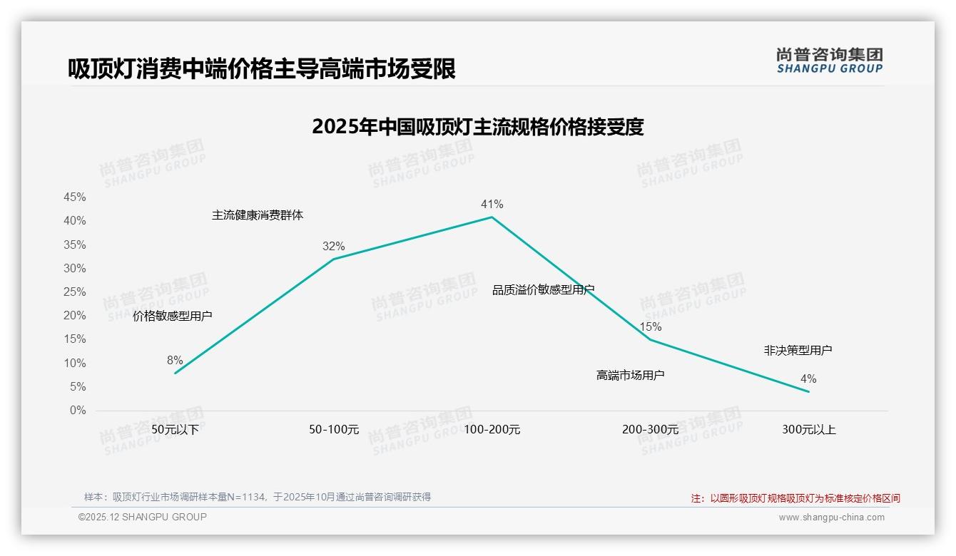 42%消费者单次买吸顶灯花100到300元_中端价盘占主流——尚普咨询集团报告披露-2025年12月-吸顶灯-38