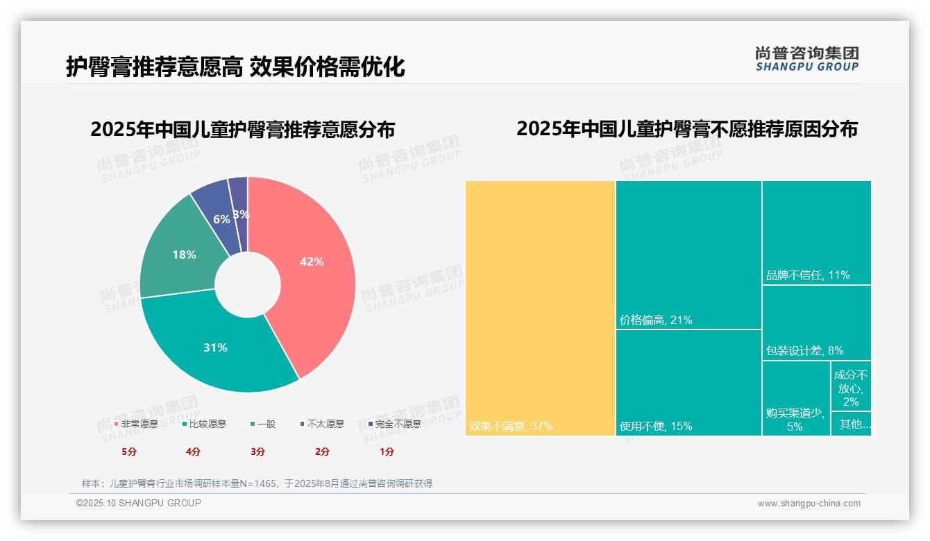 73%25消费者愿意推荐护臀产品——引自尚普咨询集团消费者调研报告-2025年10月-儿童护臀膏-38