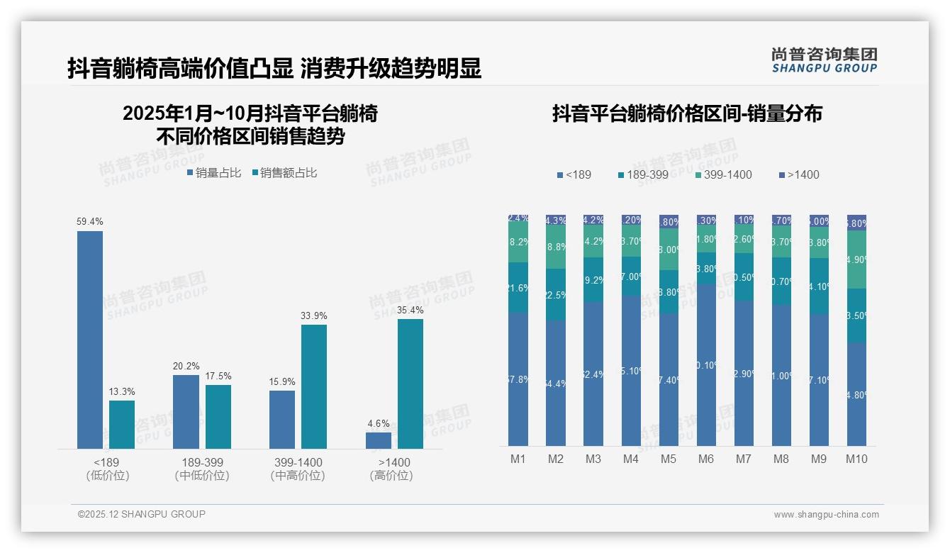 87%消费者选国产躺椅，尚普咨询集团权威发布：本土品牌主导价格敏感市场-2025年12月-躺椅-38