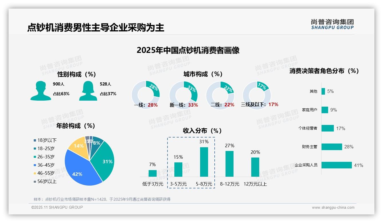 一文读懂63%男性主导点钞机采购：尚普咨询集团报告精编-2025年11月-点钞机-38